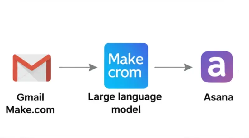 ทำความเข้าใจภาพรวม: เจตนาและโฟลว์การทำงานจาก Gmail → Make.com → LLM → Asana
