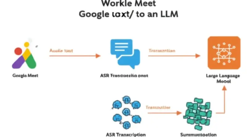 สถาปัตยกรรมเวิร์กโฟลว์และการเชื่อมต่อ Google Meet กับ LLM: วิธีดึงสตรีมเสียง/ข้อความ การแปลงเสียงเป็นข้อความ (ASR) และการส่งต่อให้โมเดลภาษาเพื่อสรุป