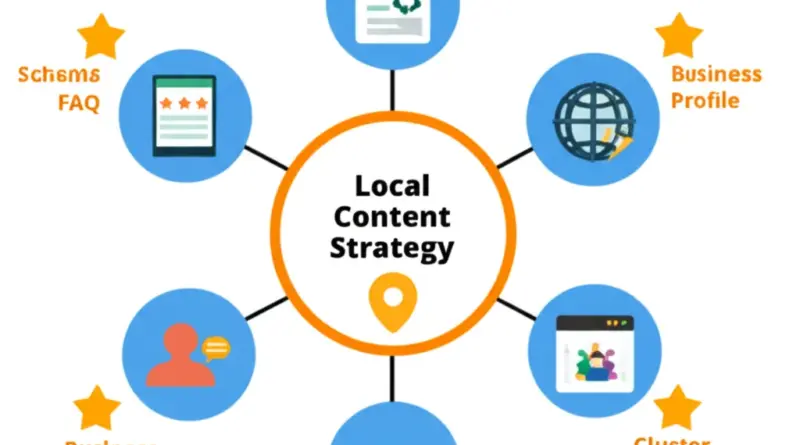 สร้างแผนคอนเทนต์ท้องถิ่นที่มีโครงสร้าง Pillar & Cluster: วิธีเลือกหัวข้อหลัก-หัวข้อรอง และการใช้ Schema, FAQ, และ Google Business Profile