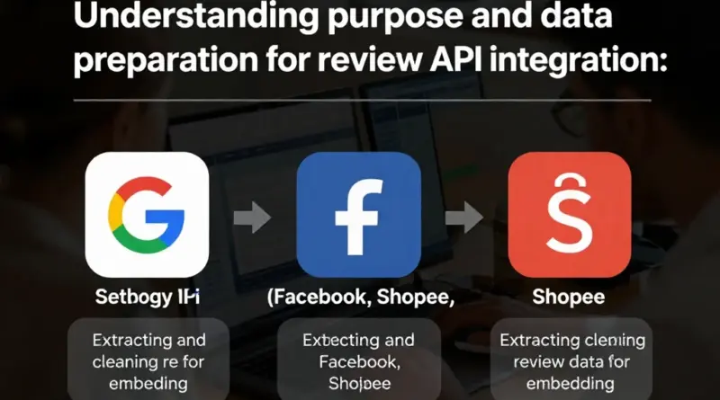 1. ทำความเข้าใจจุดประสงค์และการเตรียมข้อมูล: วิธีเลือก API รีวิว (Google, Facebook, Shopee ฯลฯ), รูปแบบข้อมูลที่ต้องดึง, และการทำความสะอาดก่อนทำ Embedding